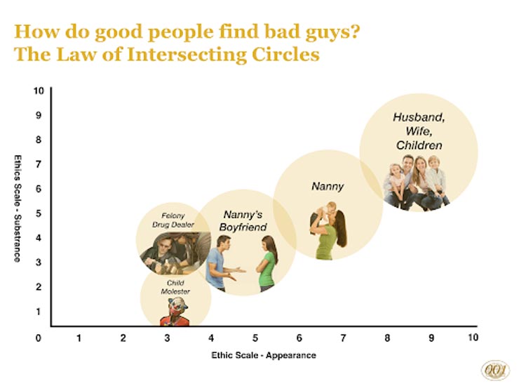 How Do Good People Find Bad Guys?  The Law of Intersecting Circles
